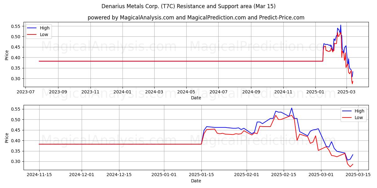  Denarius Metals Corp. (T7C) Support and Resistance area (15 Mar) 