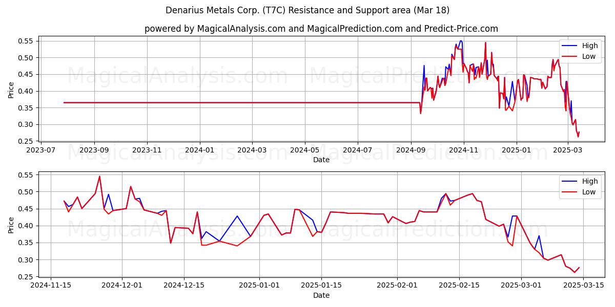  Denarius Metals Corp. (T7C) Support and Resistance area (18 Mar) 