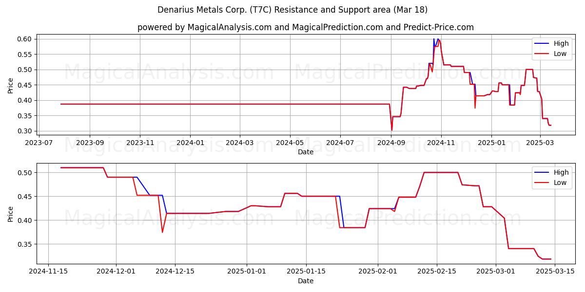  Denarius Metals Corp. (T7C) Support and Resistance area (18 Mar) 