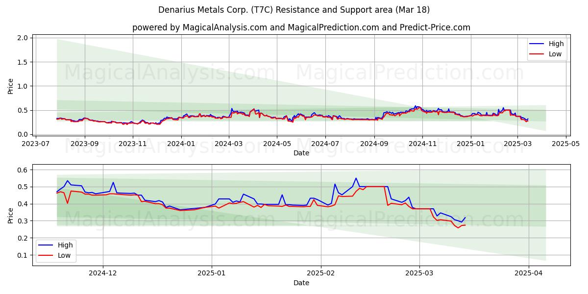  Denarius Metals Corp. (T7C) Support and Resistance area (18 Mar) 