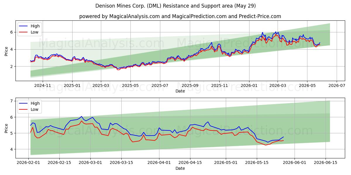  Denison Mines Corp. (DML) Support and Resistance area (28 May) 