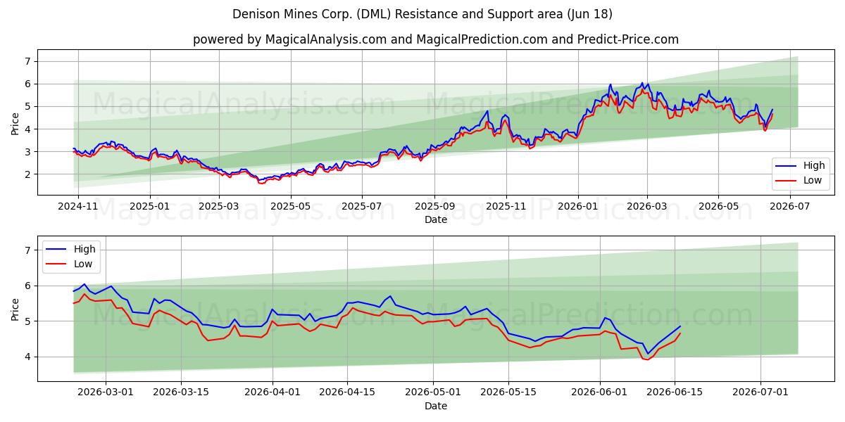  Denison Mines Corp. (DML) Support and Resistance area (17 Jun) 