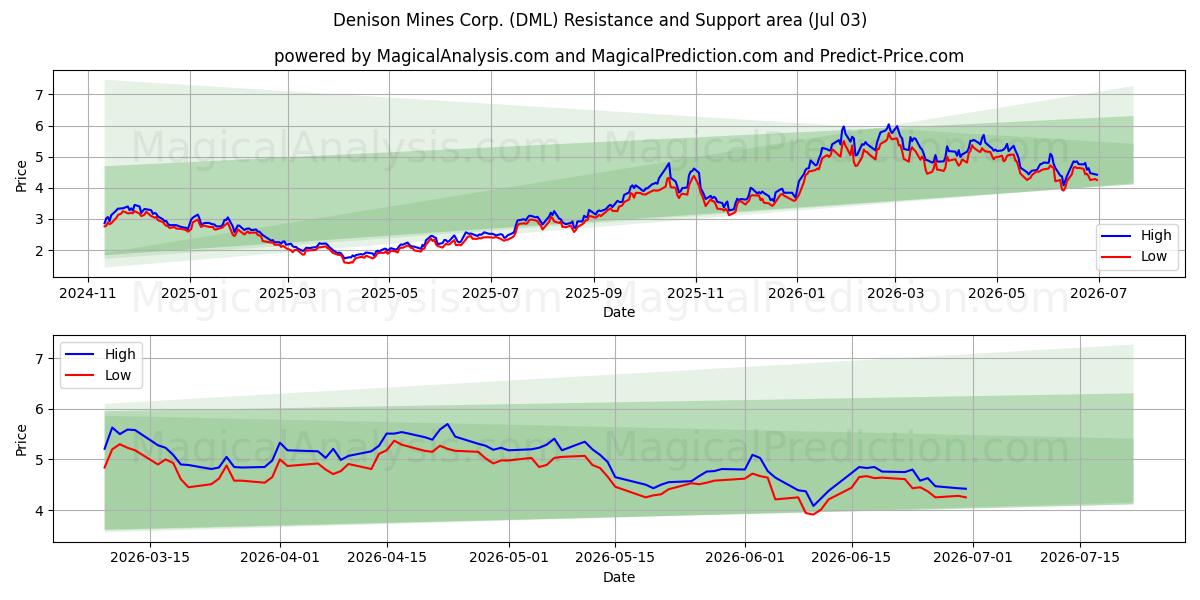  Denison Mines Corp. (DML) Support and Resistance area (02 Jul) 
