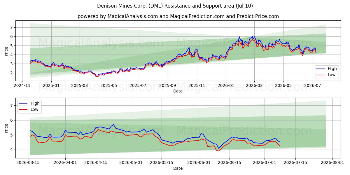 Denison Mines Corp. (DML) Support and Resistance area (09 Jul) 