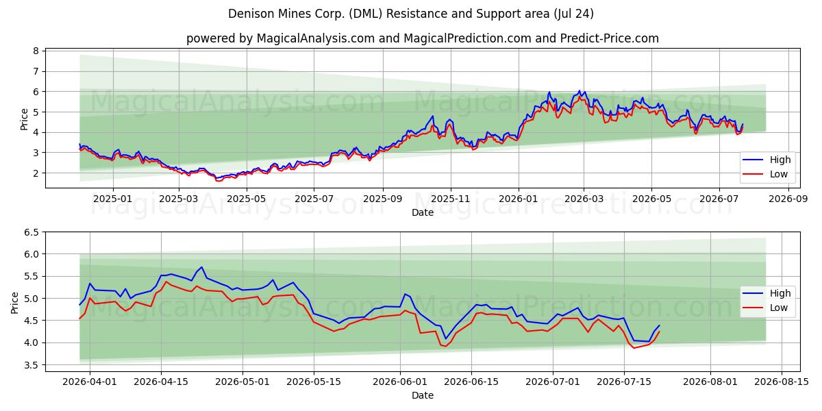  Denison Mines Corp. (DML) Support and Resistance area (23 Jul) 
