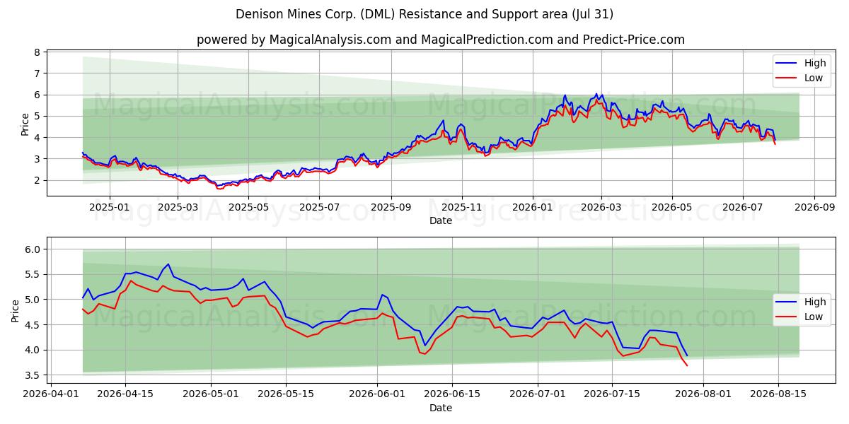  Denison Mines Corp. (DML) Support and Resistance area (30 Jul) 