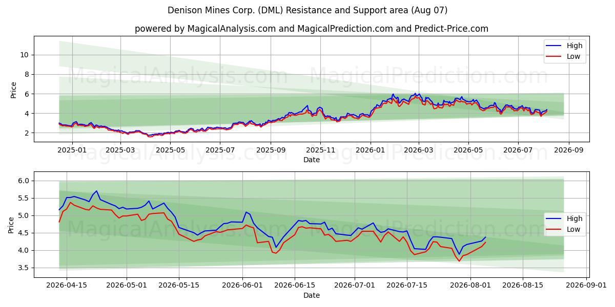  Denison Mines Corp. (DML) Support and Resistance area (06 Aug) 