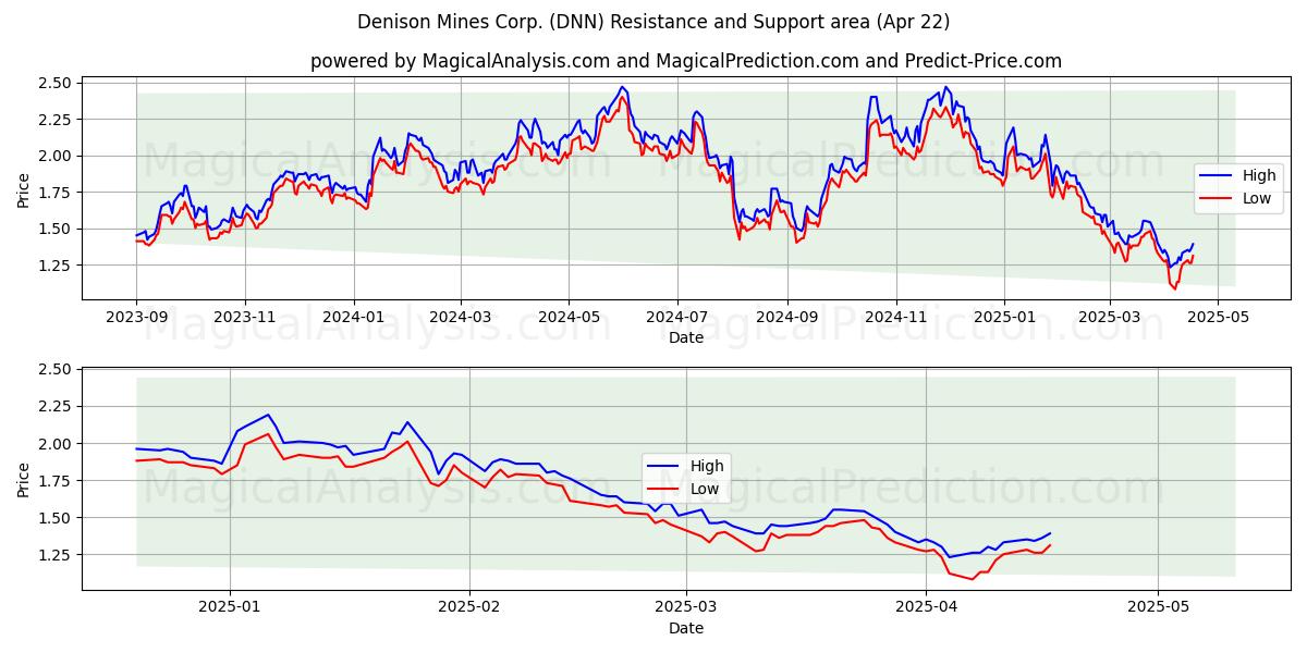  Denison Mines Corp. (DNN) Support and Resistance area (22 Apr) 