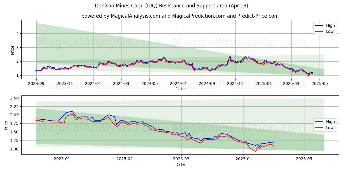  Denison Mines Corp. (IUQ) Support and Resistance area (18 Apr) 