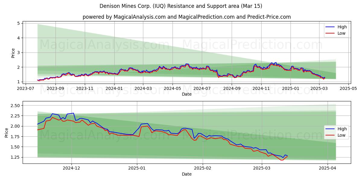  Denison Mines Corp. (IUQ) Support and Resistance area (15 Mar) 