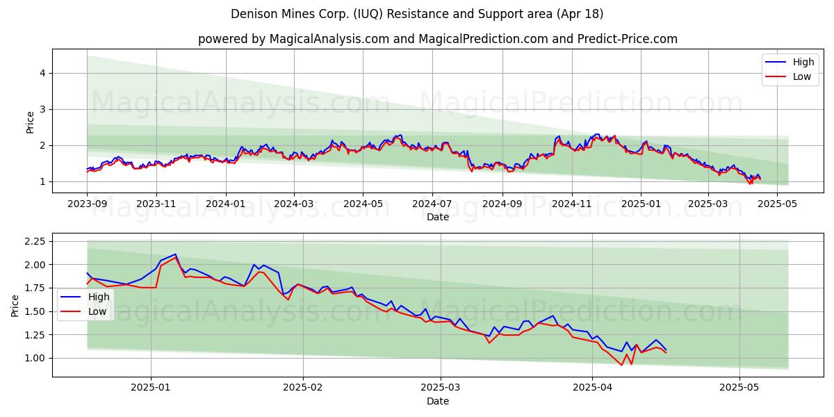  Denison Mines Corp. (IUQ) Support and Resistance area (18 Apr) 