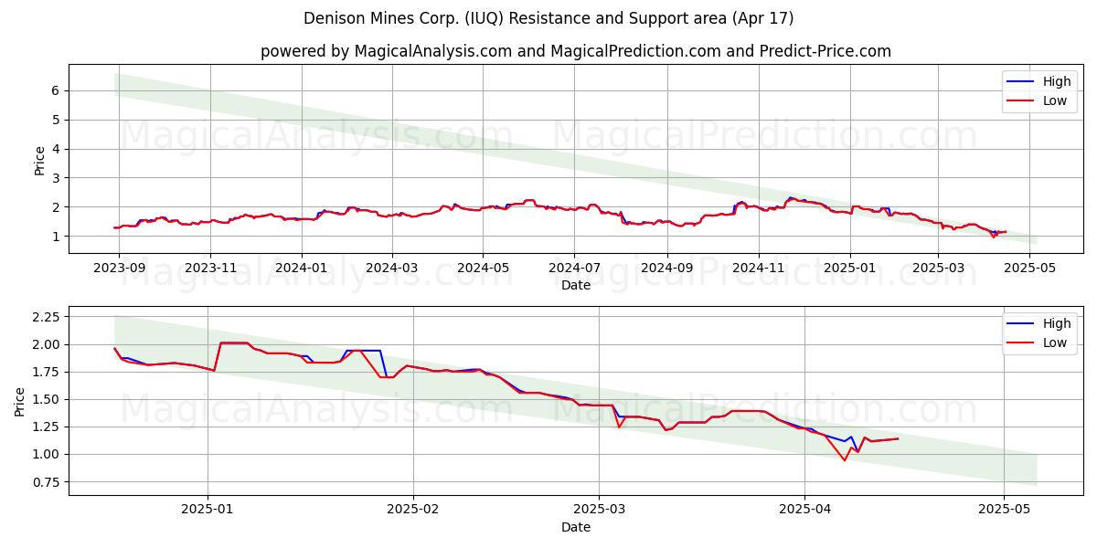  Denison Mines Corp. (IUQ) Support and Resistance area (17 Apr) 
