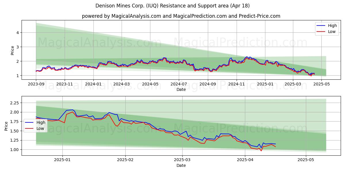  Denison Mines Corp. (IUQ) Support and Resistance area (18 Apr) 