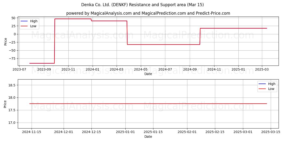  Denka Co. Ltd. (DENKF) Support and Resistance area (15 Mar) 