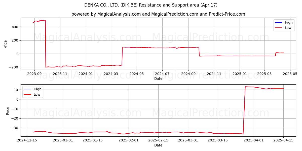  DENKA CO., LTD. (DIK.BE) Support and Resistance area (17 Apr) 