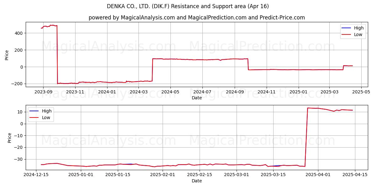  DENKA CO., LTD. (DIK.F) Support and Resistance area (16 Apr) 