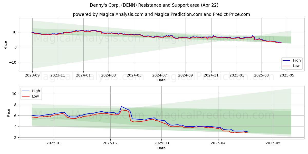  Denny's Corp. (DENN) Support and Resistance area (22 Apr) 