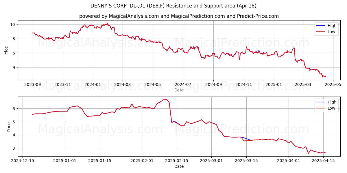  DENNY'S CORP  DL-,01 (DE8.F) Support and Resistance area (18 Apr) 