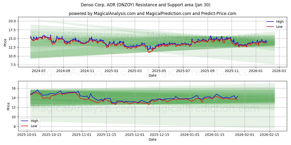  Denso Corp. ADR (DNZOY) Support and Resistance area (29 Jan) 