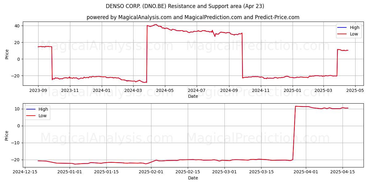  DENSO CORP. (DNO.BE) Support and Resistance area (23 Apr) 
