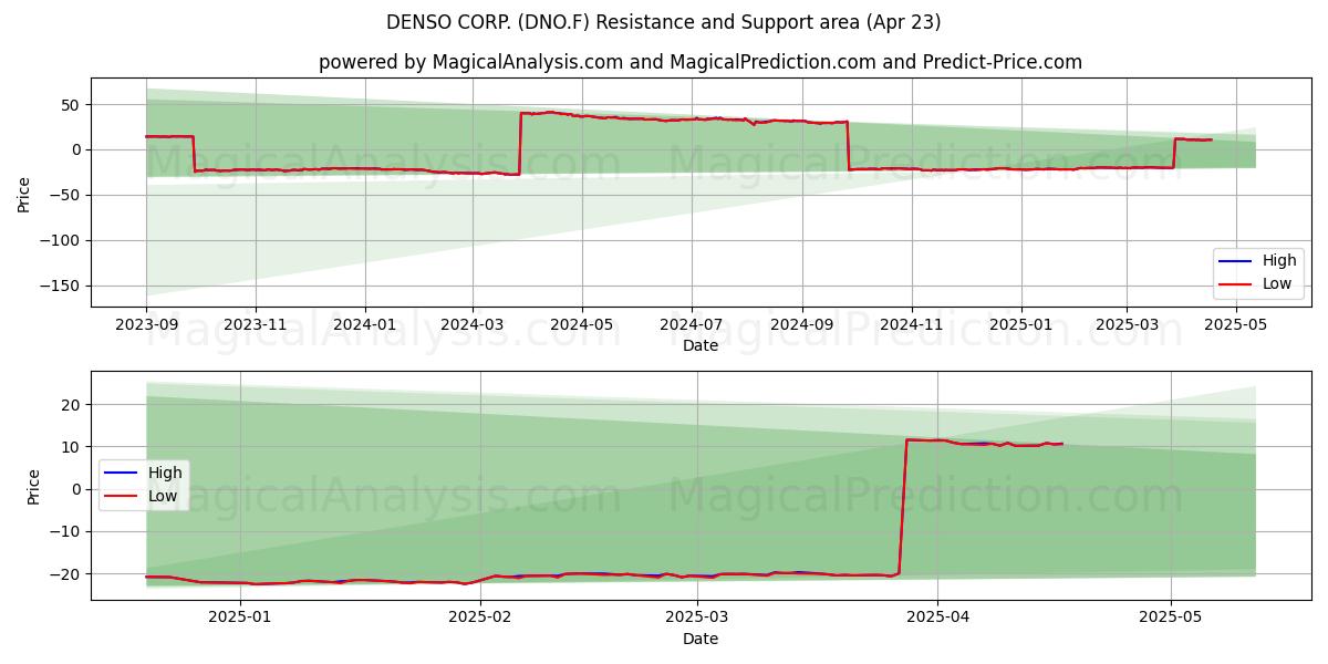  DENSO CORP. (DNO.F) Support and Resistance area (23 Apr) 