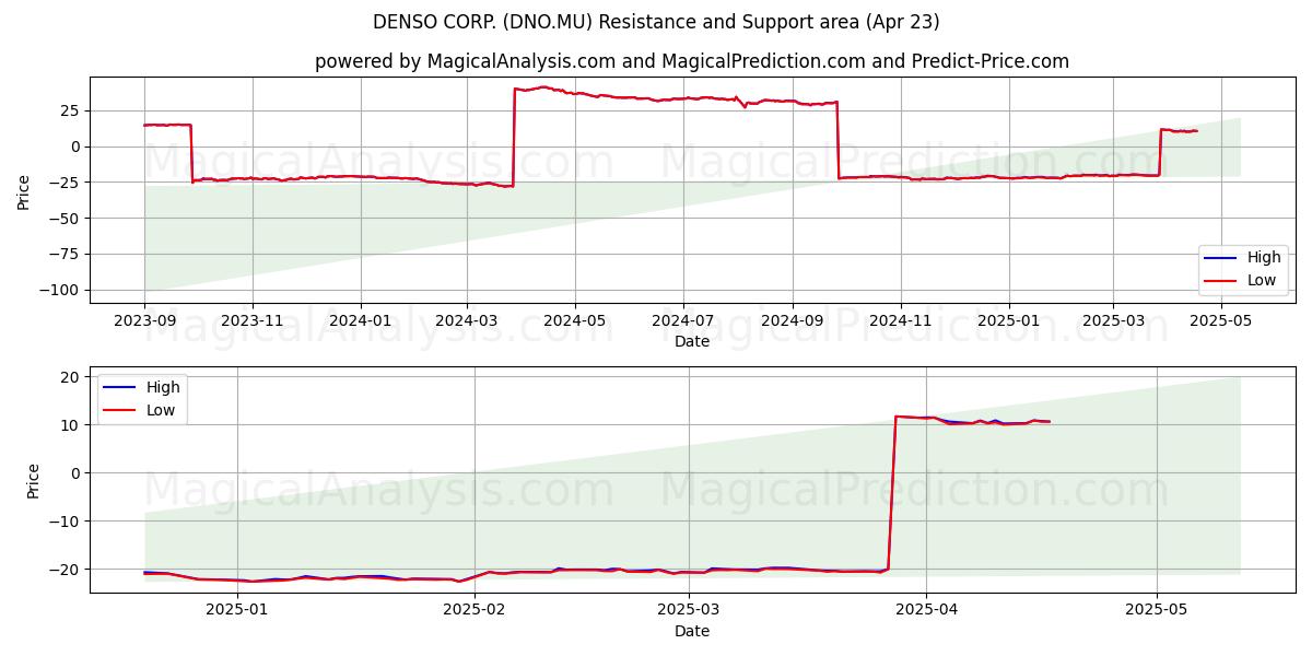  DENSO CORP. (DNO.MU) Support and Resistance area (23 Apr) 