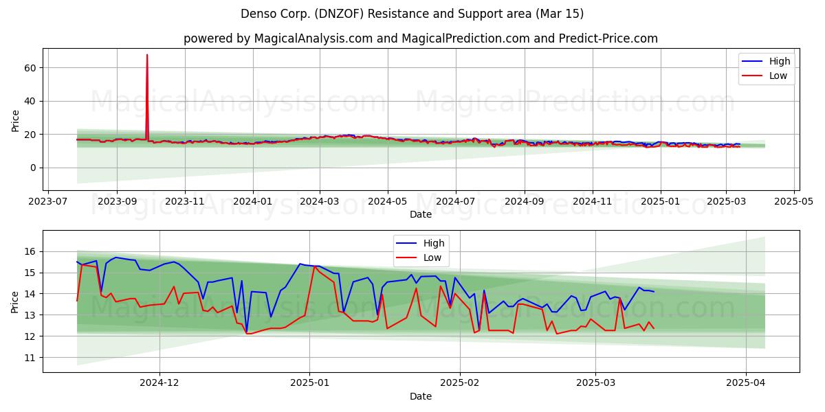  Denso Corp. (DNZOF) Support and Resistance area (15 Mar) 