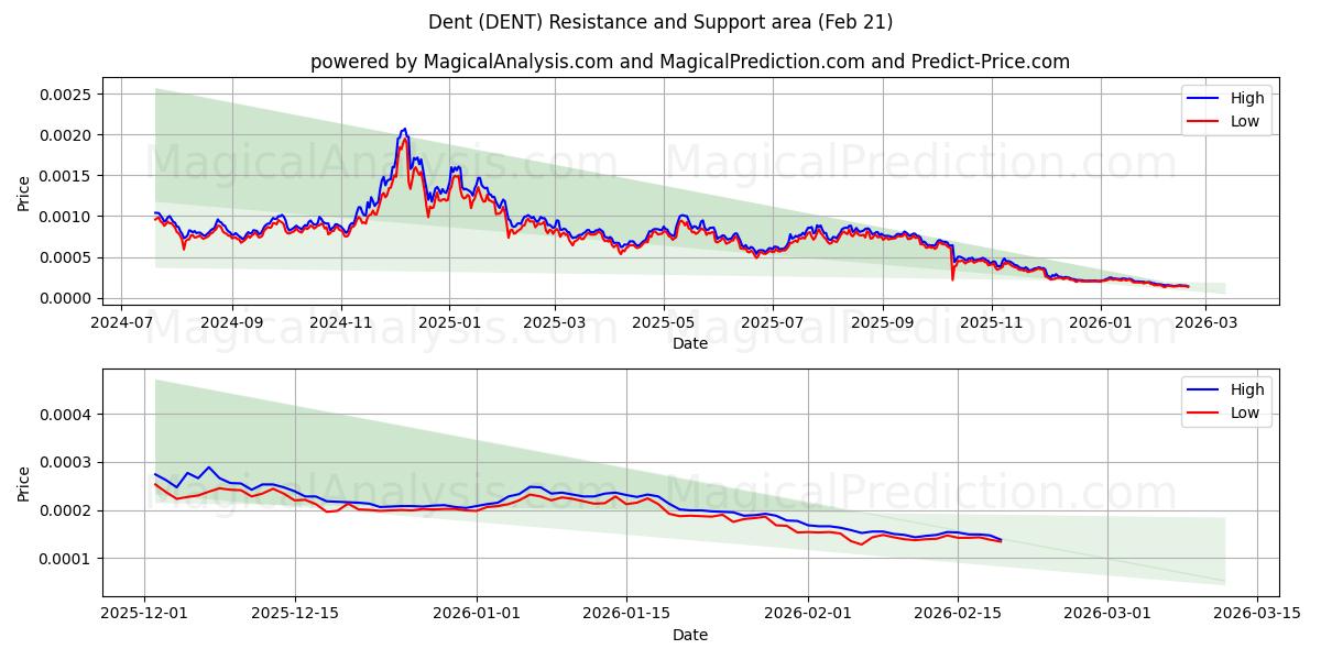  Delle (DENT) Support and Resistance area (20 Feb) 