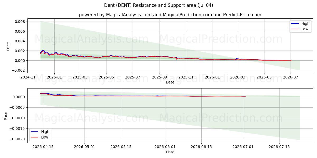  Ammaccatura (DENT) Support and Resistance area (03 Jul) 