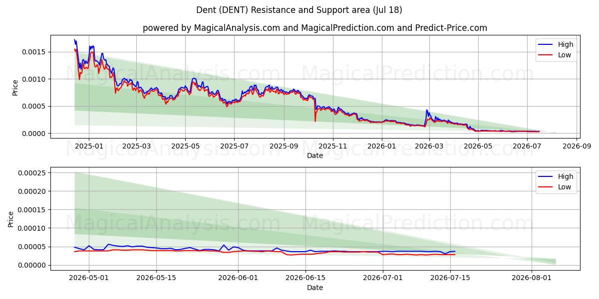  Dent (DENT) Support and Resistance area (17 Jul) 