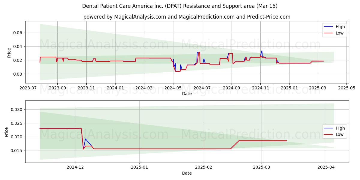  Dental Patient Care America Inc. (DPAT) Support and Resistance area (15 Mar) 