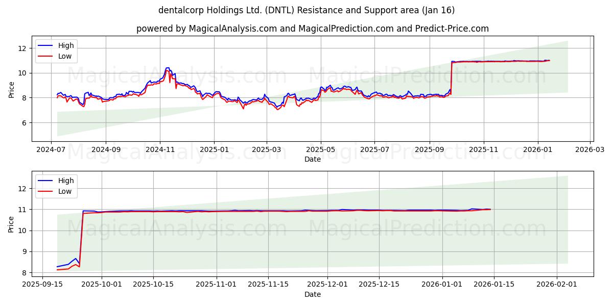  dentalcorp Holdings Ltd. (DNTL) Support and Resistance area (15 Jan) 