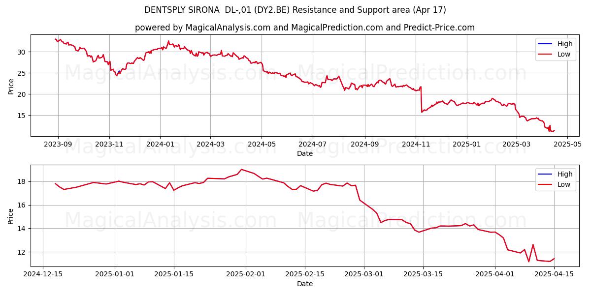  DENTSPLY SIRONA  DL-,01 (DY2.BE) Support and Resistance area (17 Apr) 