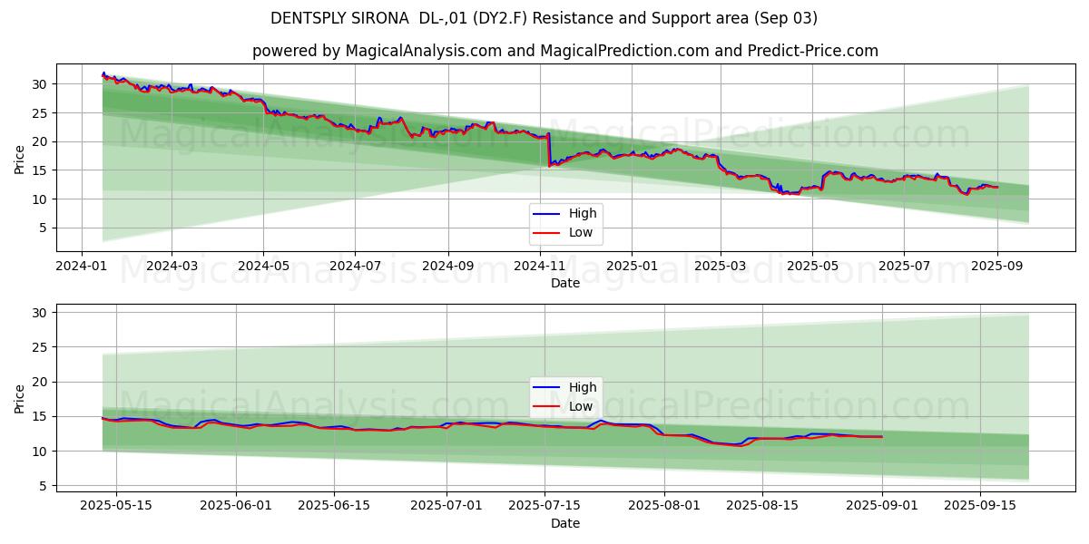  DENTSPLY SIRONA  DL-,01 (DY2.F) Support and Resistance area (02 Sep) 