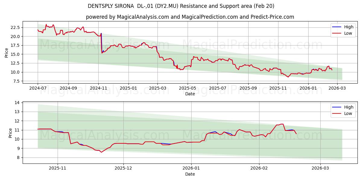  DENTSPLY SIRONA  DL-,01 (DY2.MU) Support and Resistance area (19 Feb) 