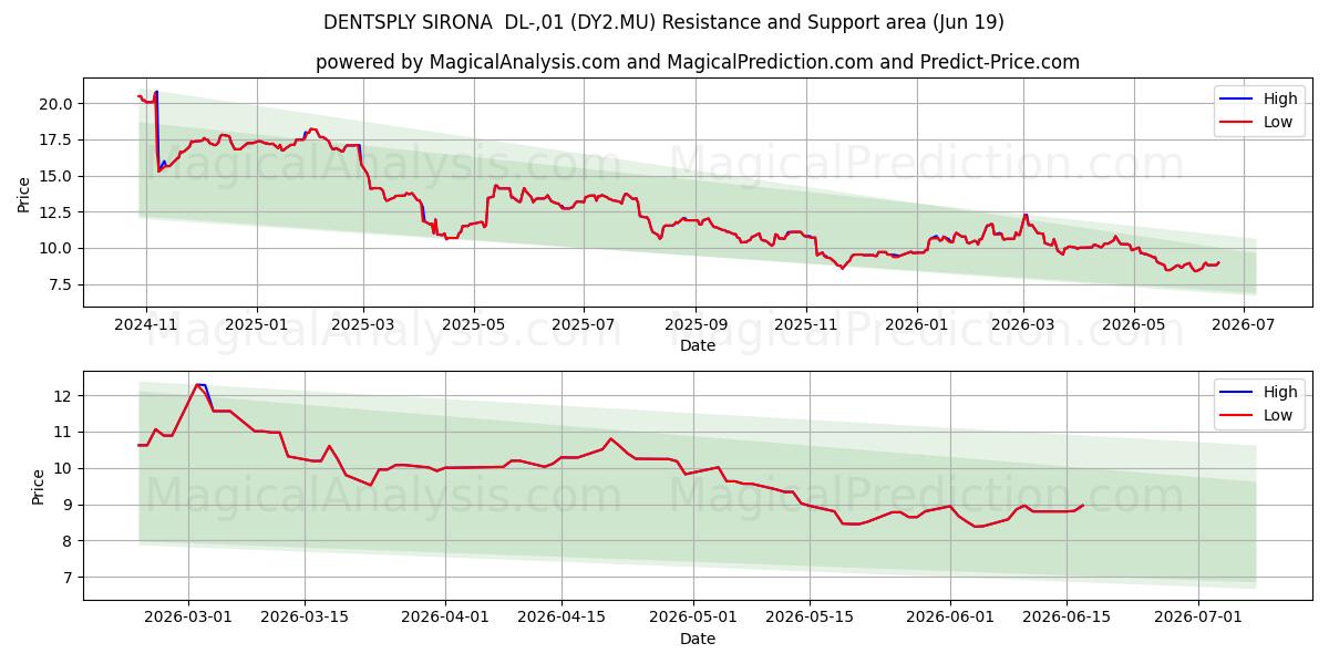  DENTSPLY SIRONA  DL-,01 (DY2.MU) Support and Resistance area (18 Jun) 