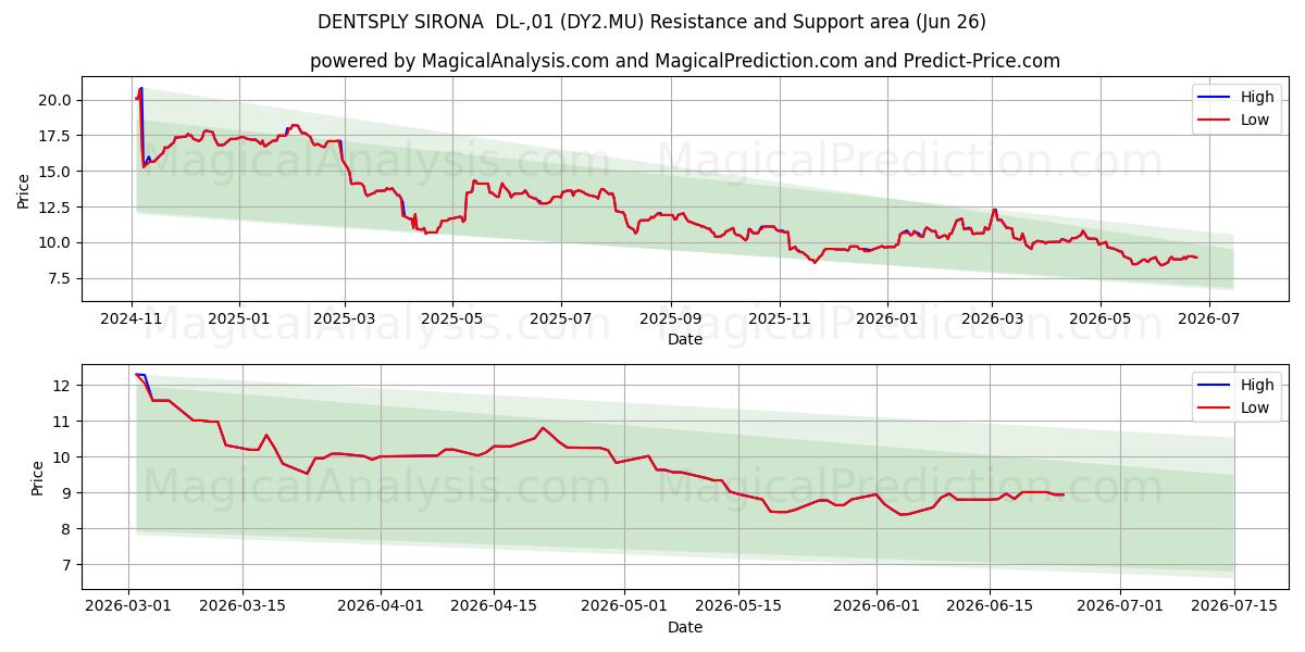  DENTSPLY SIRONA  DL-,01 (DY2.MU) Support and Resistance area (25 Jun) 