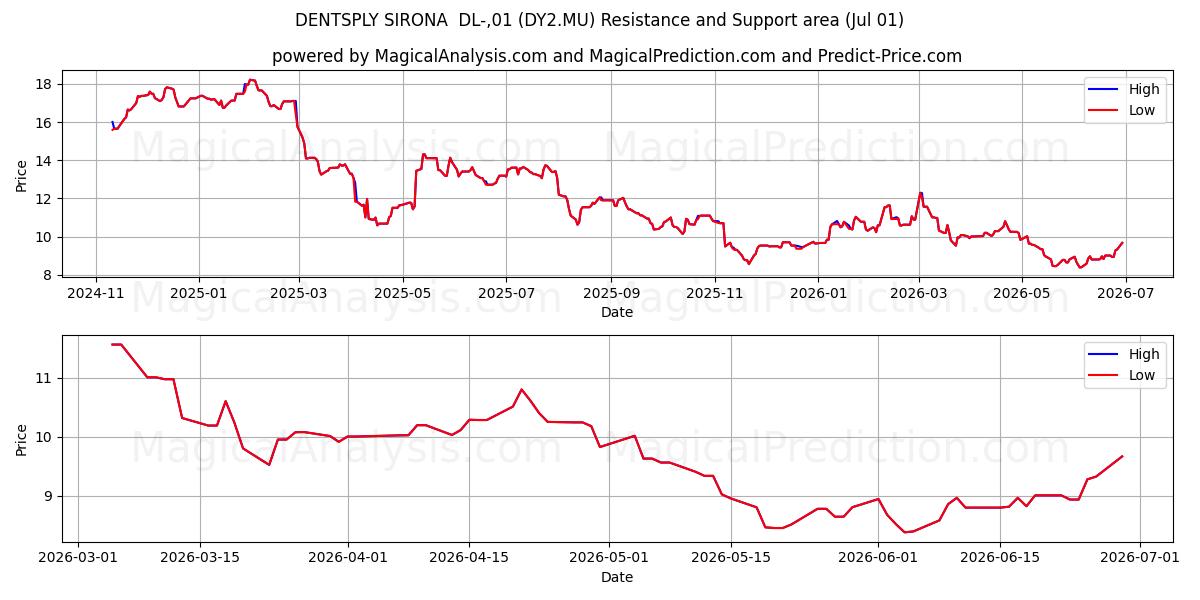  DENTSPLY SIRONA  DL-,01 (DY2.MU) Support and Resistance area (30 Jun) 