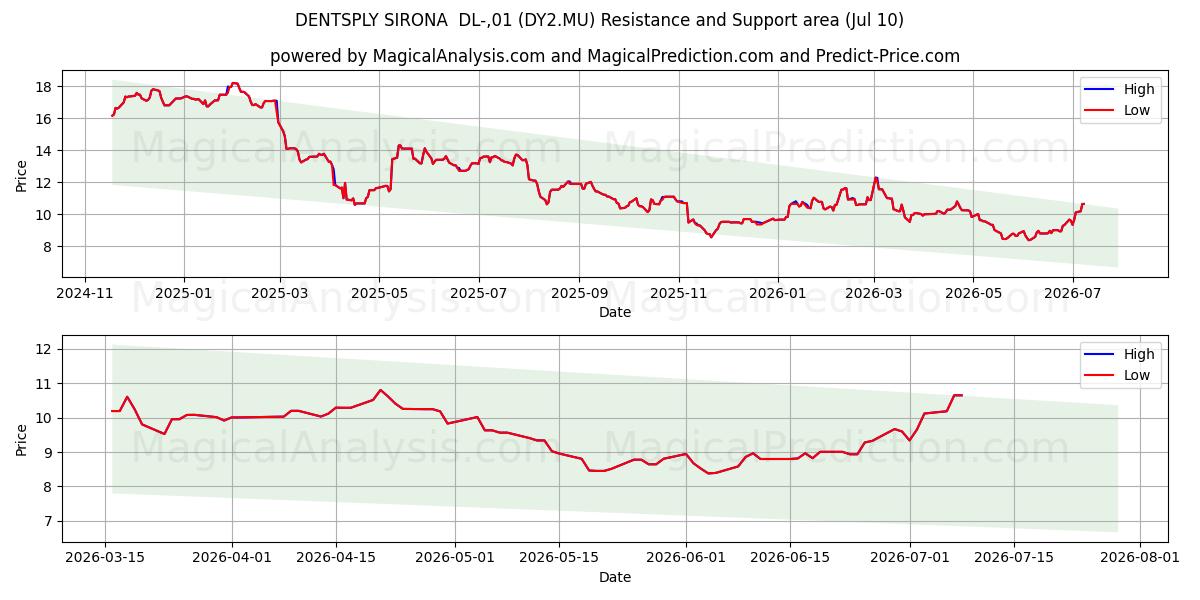  DENTSPLY SIRONA  DL-,01 (DY2.MU) Support and Resistance area (09 Jul) 