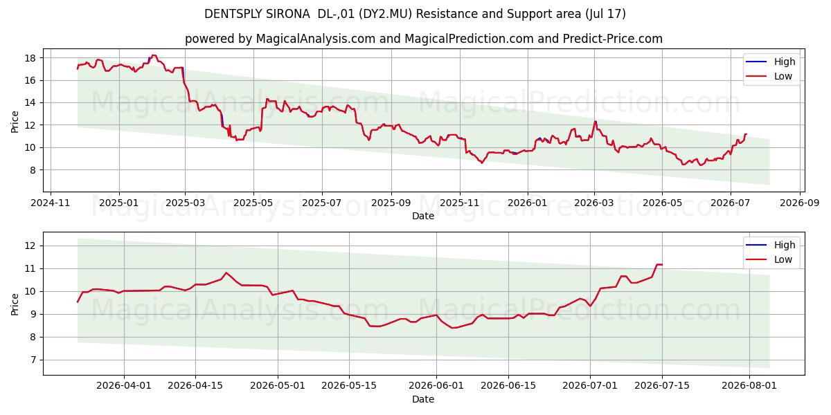  DENTSPLY SIRONA  DL-,01 (DY2.MU) Support and Resistance area (16 Jul) 