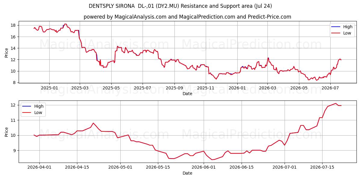  DENTSPLY SIRONA  DL-,01 (DY2.MU) Support and Resistance area (23 Jul) 