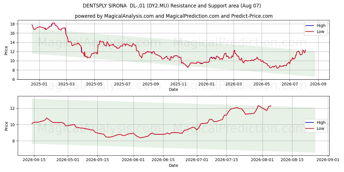  DENTSPLY SIRONA  DL-,01 (DY2.MU) Support and Resistance area (06 Aug) 