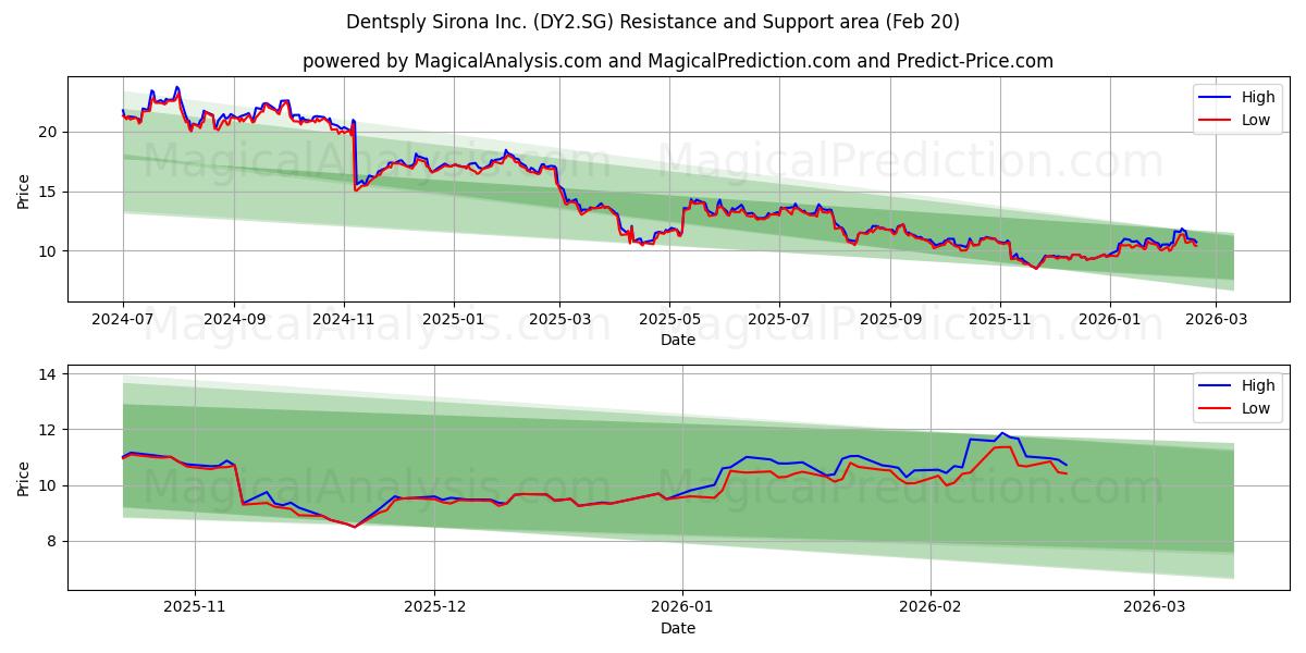  Dentsply Sirona Inc. (DY2.SG) Support and Resistance area (19 Feb) 