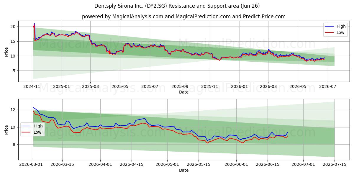  Dentsply Sirona Inc. (DY2.SG) Support and Resistance area (25 Jun) 