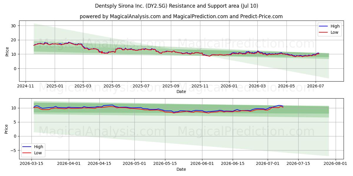  Dentsply Sirona Inc. (DY2.SG) Support and Resistance area (09 Jul) 