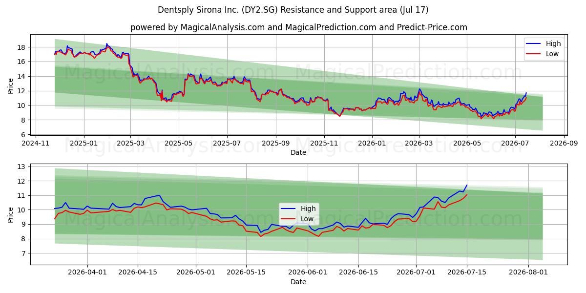 Dentsply Sirona Inc. (DY2.SG) Support and Resistance area (13 Jul) 