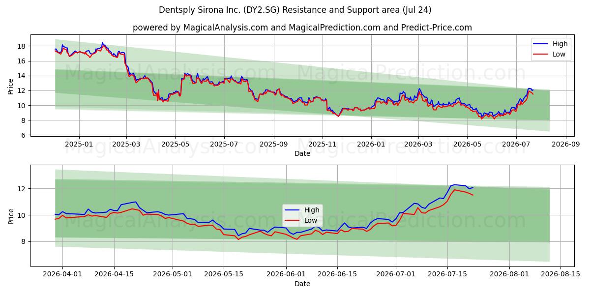  Dentsply Sirona Inc. (DY2.SG) Support and Resistance area (23 Jul) 