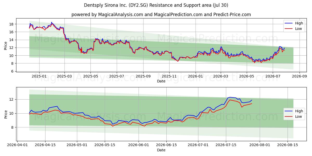  Dentsply Sirona Inc. (DY2.SG) Support and Resistance area (29 Jul) 