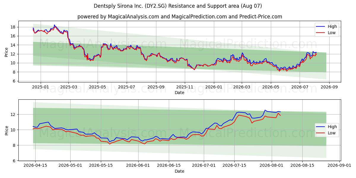  Dentsply Sirona Inc. (DY2.SG) Support and Resistance area (06 Aug) 