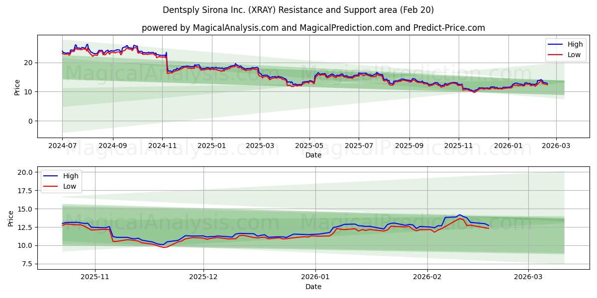  Dentsply Sirona Inc. (XRAY) Support and Resistance area (19 Feb) 